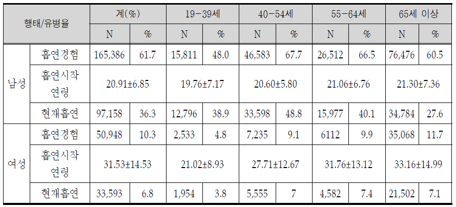 연령군별 흡연율