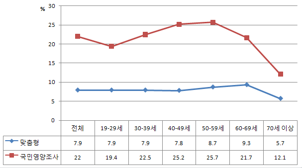 방문건강관리사업 대상자와 국민건강영양조사 대상자의 중등도 운동실천율