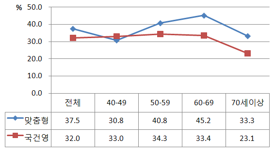 방문건강관리사업 대상자와 국민건강영양조사 대상자의 위암검진율