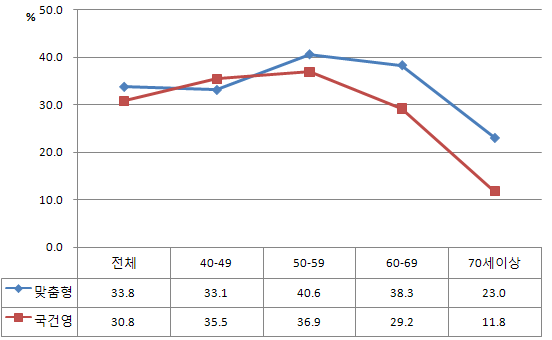 방문건강관리사업 대상자와 국민건강영양조사 대상자의 유방암 검진율