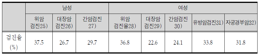 성별 암검진율