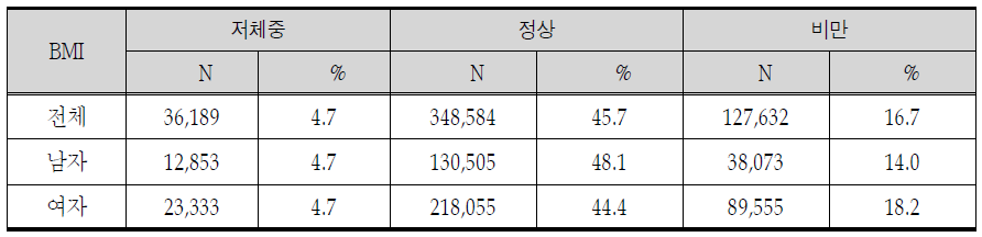 성별 비만율