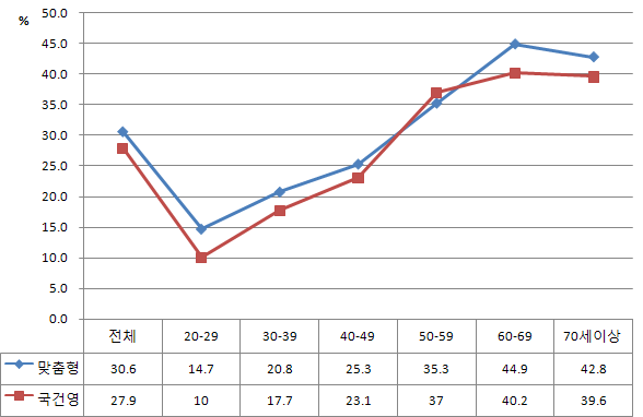 방문건강관리사업 대상자와 국민건강영양조사 대상자의 허리둘레 비만율