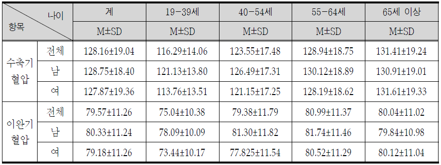 연령별 성별 혈압수준