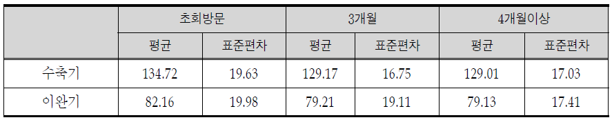 고혈압 대상자의 혈압 변화