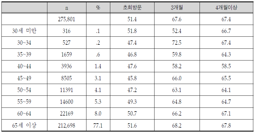 고혈압등록 환자의 조절율 변화