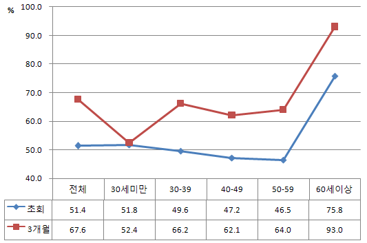 방문건강관리사업 대상자의 고혈압 조절율 변화