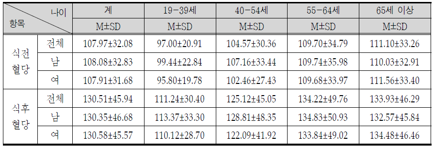 연령별 혈당수준