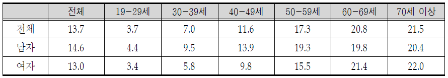 연령별 당뇨 유병율