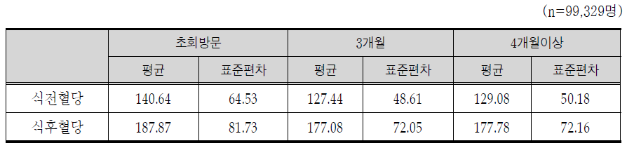 당뇨 대상자의 혈당 변화9