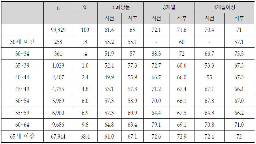 당뇨 대상자의 혈당 조절율 변화