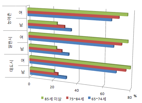 65세 이상 노인의 연령별 성별 현황