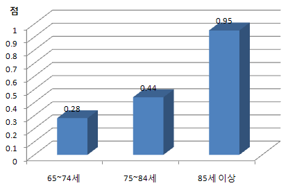 인지기능영역 점수