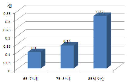 문제행동영역 점수