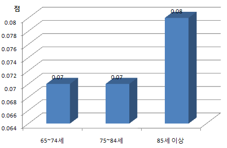 간호처치욕구 점수