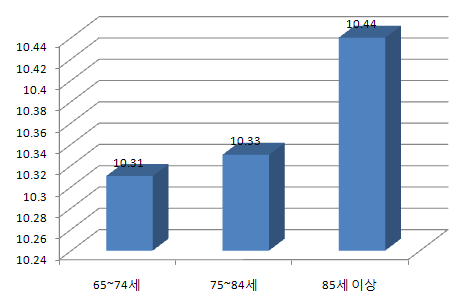 재활욕구 영역 점수