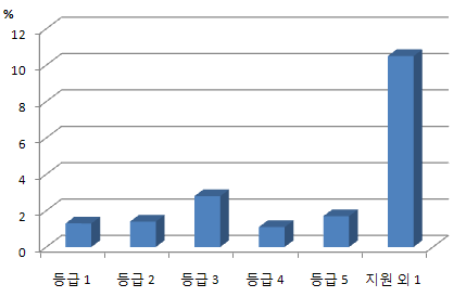 장기요양판정 등급 현황