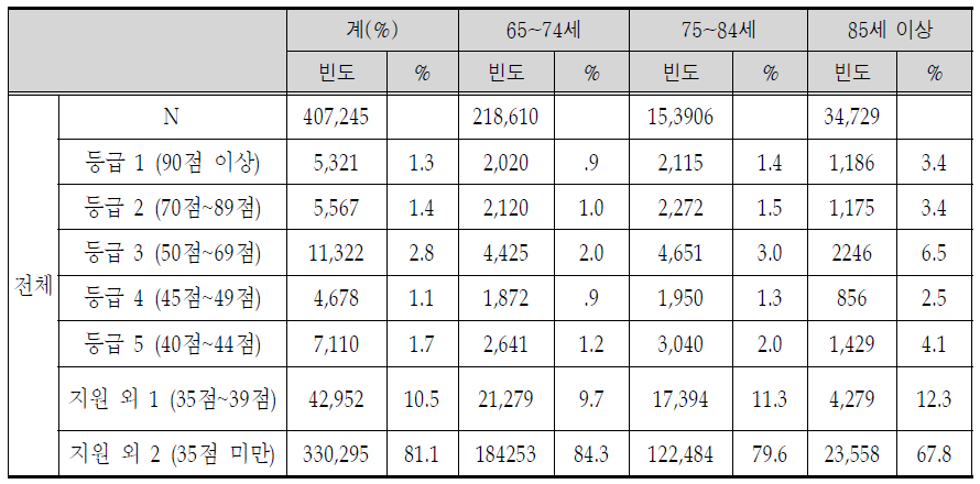 장기요양 요구도 판정 등급표