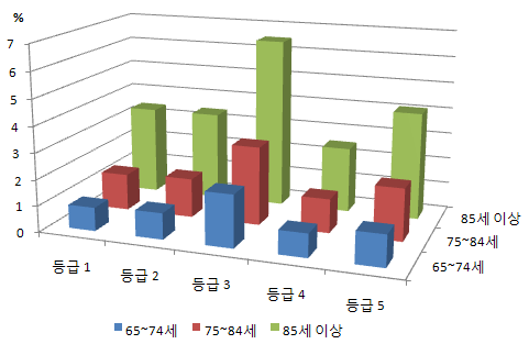 연령별 요양등급 현황