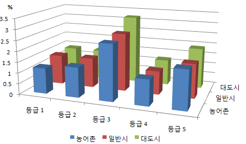 지역별 요양등급 현황