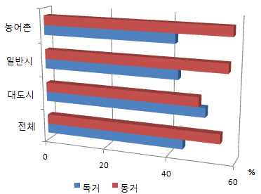 노인의 동거 여부