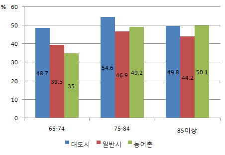 노인의 연령별 동거 여부