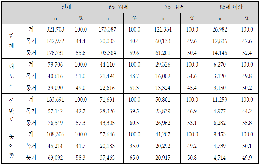 연령별 동거 여부