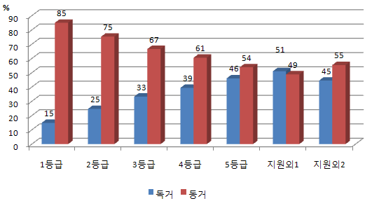 장기요양등급에 따른 동거 여부