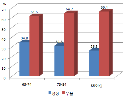 연령별 우울 수준