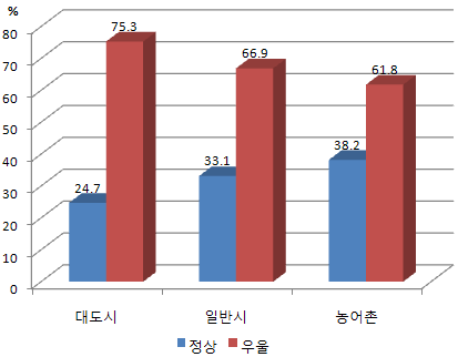 지역별 우울 수준