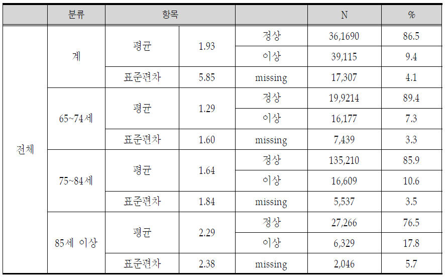 노인의 인지기능 수준