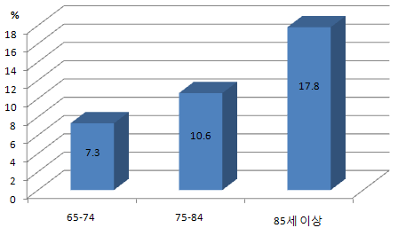 연령별 인지기능 수준