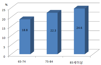 연령별 낙상 경험