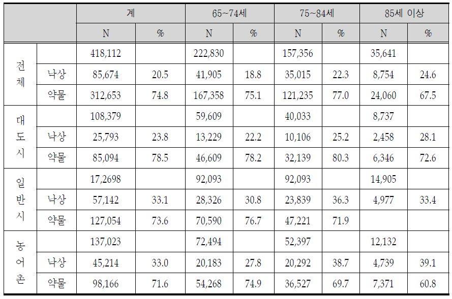 노인의 낙상 및 약물복용 현황