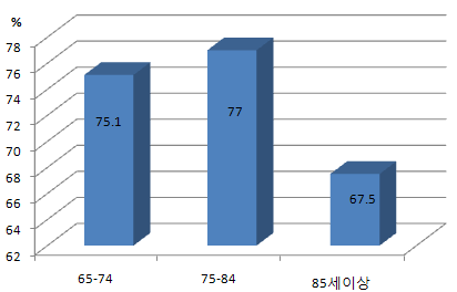 연령별 약물복용 경험