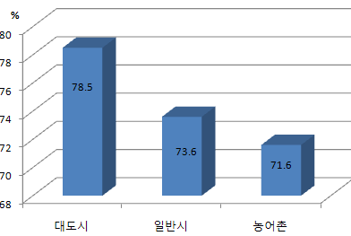 지역별 약물복용 경험