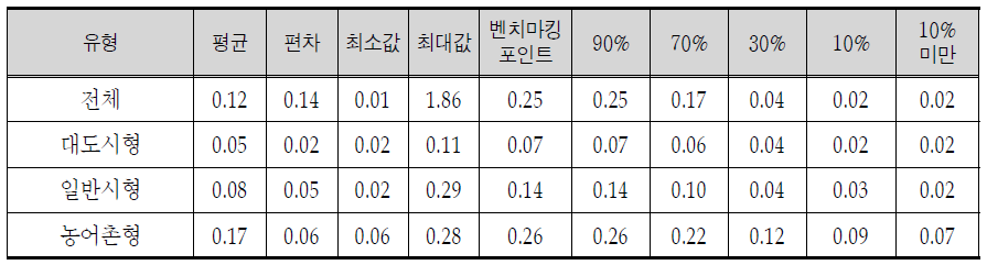 취약가구 대비 인력투입 적정성