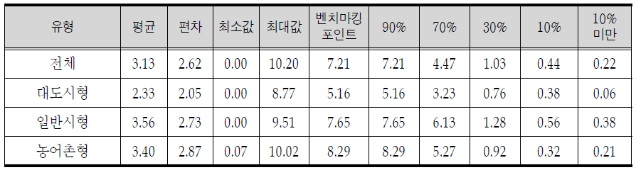 예산 투입 비율