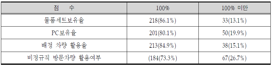 물품 및 장비