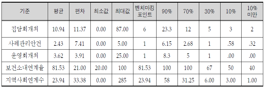 사업운영