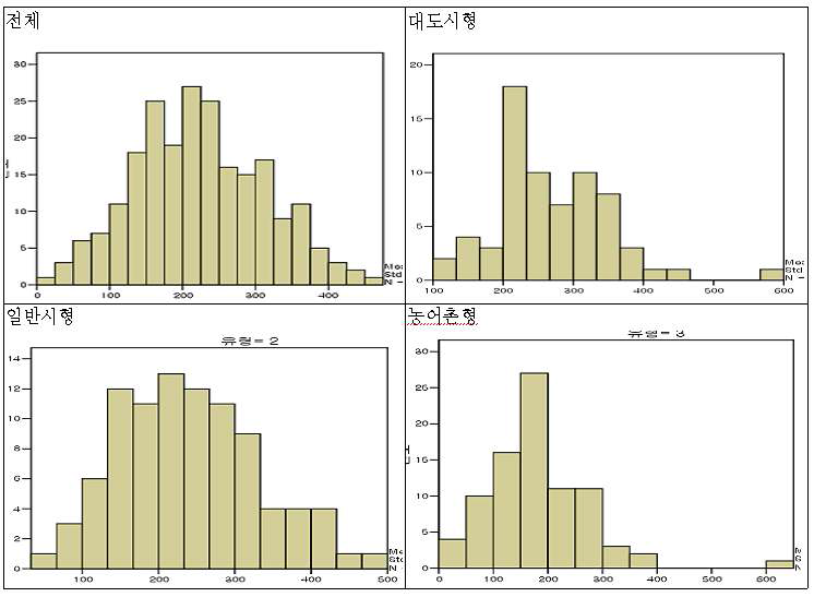 보건소 유형별 전담인력 1인당 관리 가구 현황