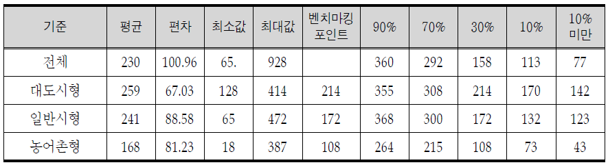 서비스 제공 : 전담인력 1인당 관리 가구수