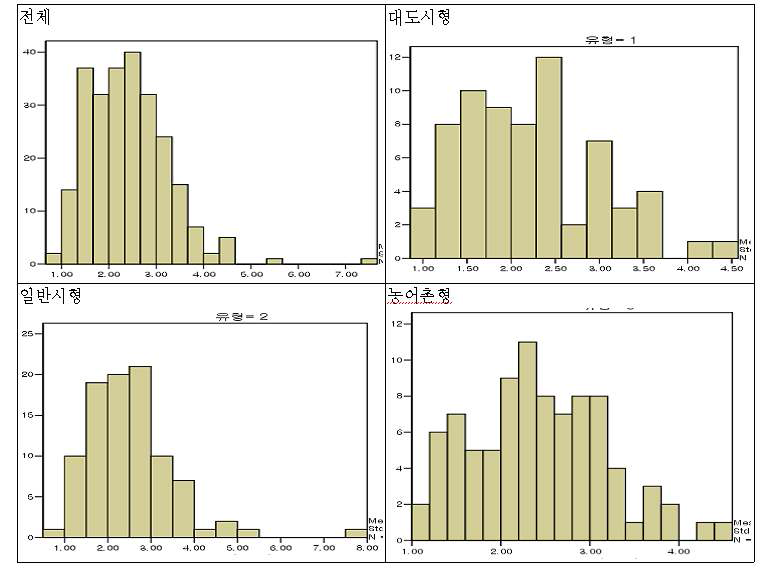 보건소 유형별 가구당 평균방문 현황