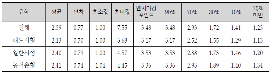 서비스제공 : 가구당 평균방문횟수