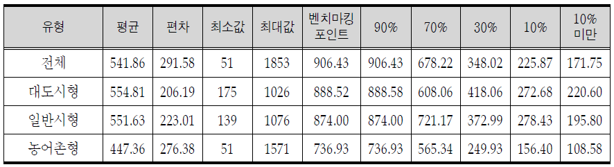 서비스제공 : 전담 인력당 방문횟수 (2점)