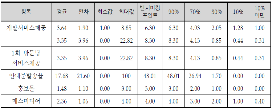 서비스 제공 및 홍보