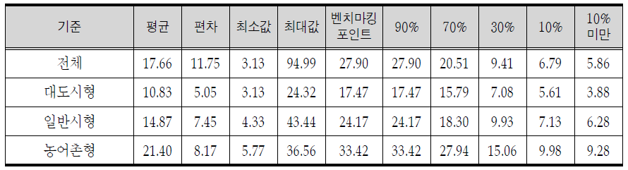 맞춤형 방문건강관리사업 우선순위 대상 관리율