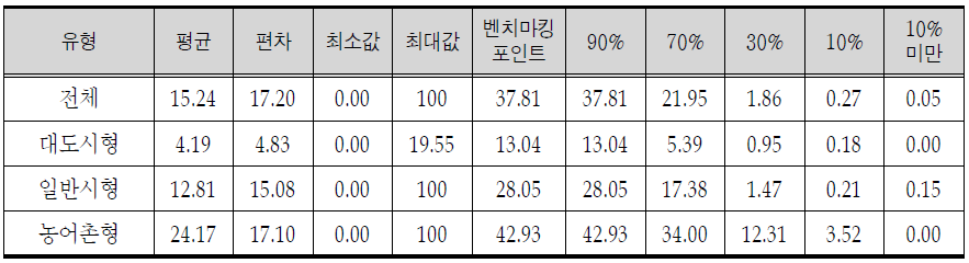 결혼이민자관리 가구 관리율