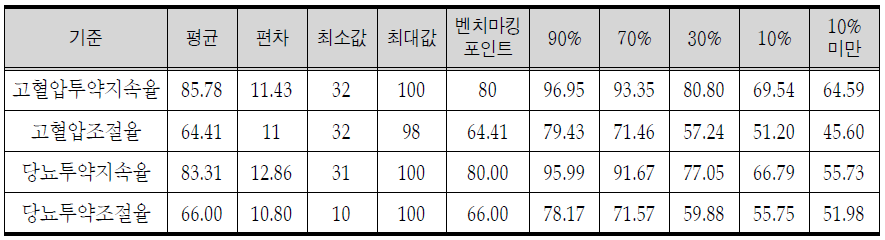 만성질환자 관리