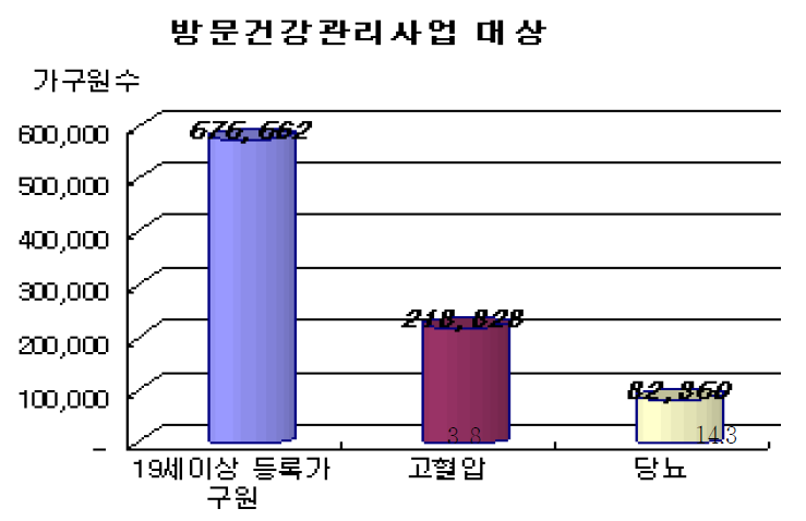 방문건강관리사업 대상자